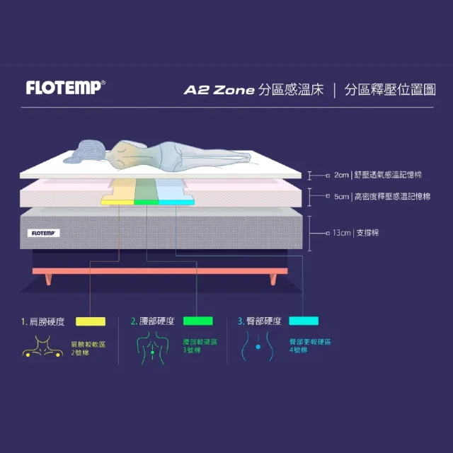 【Flotemp 福樂添】A2 ZONE分區透氣床墊180X185X20CM(分區舒壓最高CP值)