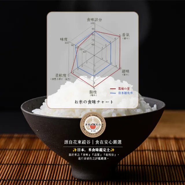 【樂米穀場】花蓮富里產雪姬之星1.5KG 三入組(源自日本牛奶皇后深度優化)