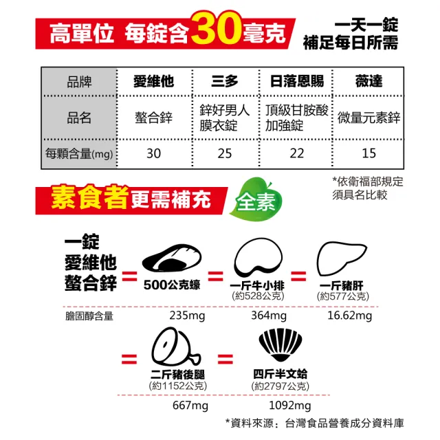 【Lovita愛維他】胺基酸螯合鋅30mg一瓶(60粒/瓶 素食錠 鋅錠)