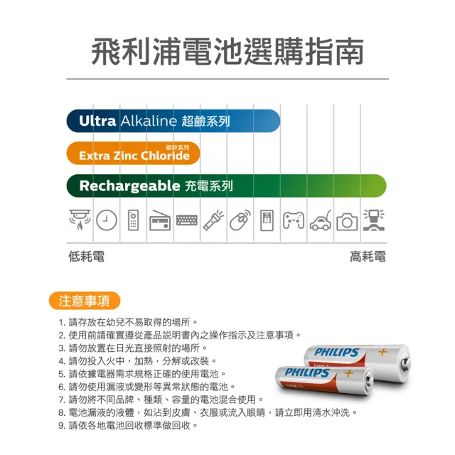 【Philips 飛利浦】4號碳鋅電池(16顆)