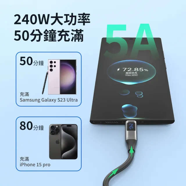 【Philips 飛利浦】C to C 240W 大功率PD數位顯示編織快充線125cm(DLC4582C)
