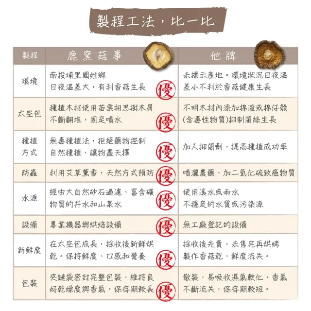 【鹿窯菇事】無農藥乾冬菇尺寸M 200g(乾香菇-袋裝)