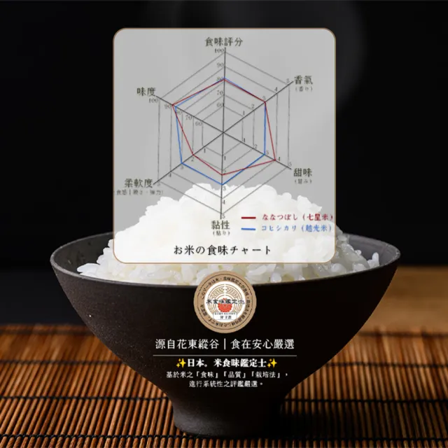 【樂米穀場】日本北海道產七星米1.5KG(北海道最高人氣品種)