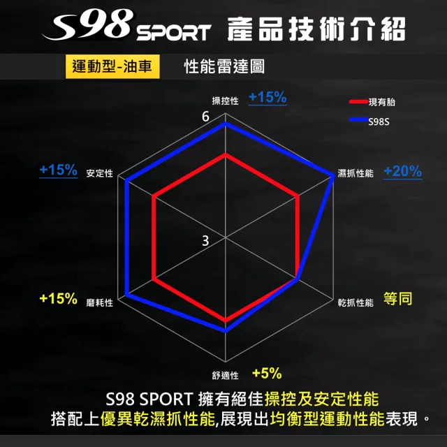 【MAXXIS 瑪吉斯】S98 SPORT 半熱熔運動通勤胎 -10吋輪胎(100-90-10 61J S98 SPORT)