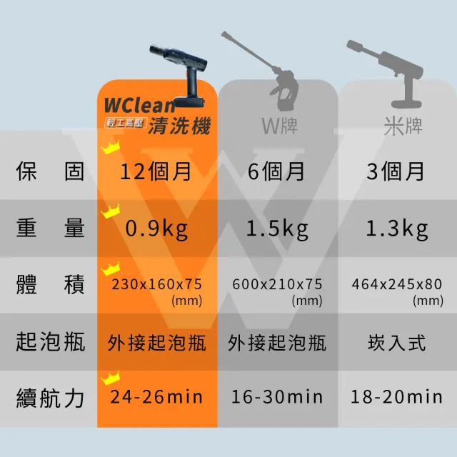 【Widelife 廣字號】WCLEAN輕工高壓清洗機(洗車界革新 業界最小 3步組裝的強力清洗機 唯一在台保固檢修)