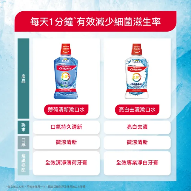 【Colgate 高露潔】全效漱口水500mlX2入(薄荷清新/亮白去漬)