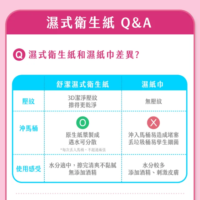 【Kleenex 舒潔】女性專用濕式衛生紙 40抽x12包X2箱