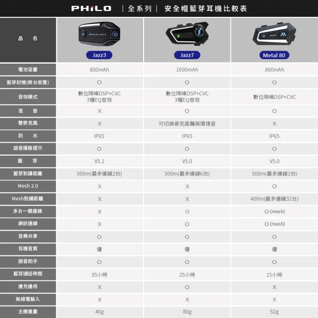 【Philo 飛樂】官方旗艦店 2入組 JAZZ3 安全帽藍芽對講耳機(雙人最遠距離500公尺對講)