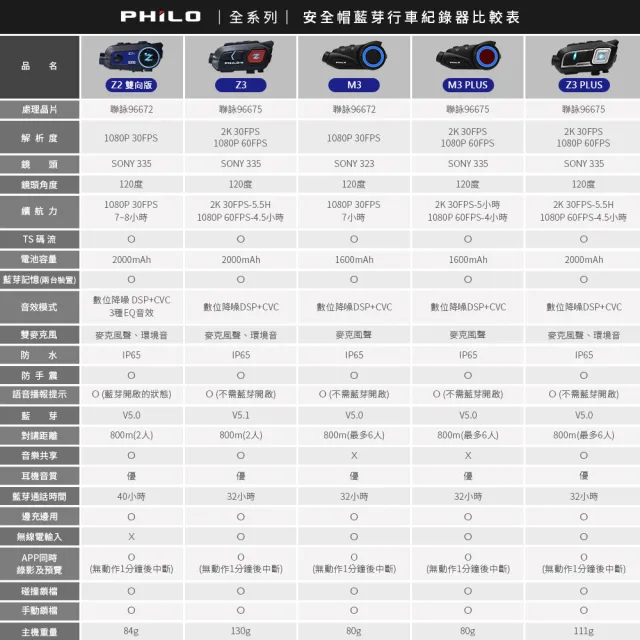 【Philo 飛樂】官方旗艦店 升級版Z2 8H續航 藍牙對講 機車行車記錄器(降躁/廣角/安全帽耳機/贈64G)