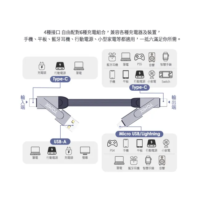 六合一充電線組【YOMIX 優迷】130W GaN type-C/USB-A PD/QC四孔充電器(GaN-X4/支援筆電手機快充/贈100W充電