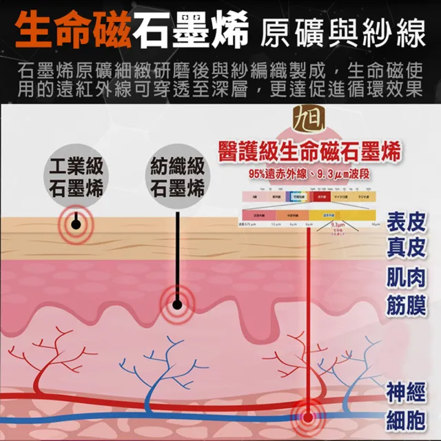 【日本旭川】生命磁石墨烯遠紅外線 磁石護肘1入(磁力舒緩 加強防護 網球肘 台灣製)