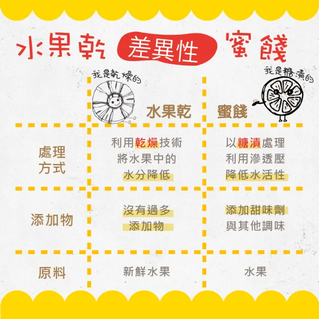 【甜園】台灣水蜜桃果乾 150gx3包(水蜜桃果乾、水果乾、無糖果乾)