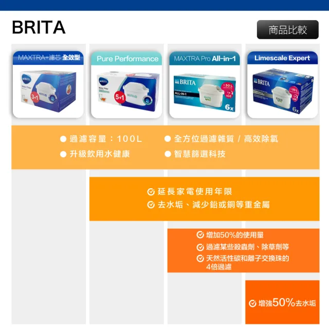 【BRITA】德國製 MAXTRA+ MAXTRA PLUS 全效型濾芯 12入 BRITA 濾水壺適用(原裝平輸)