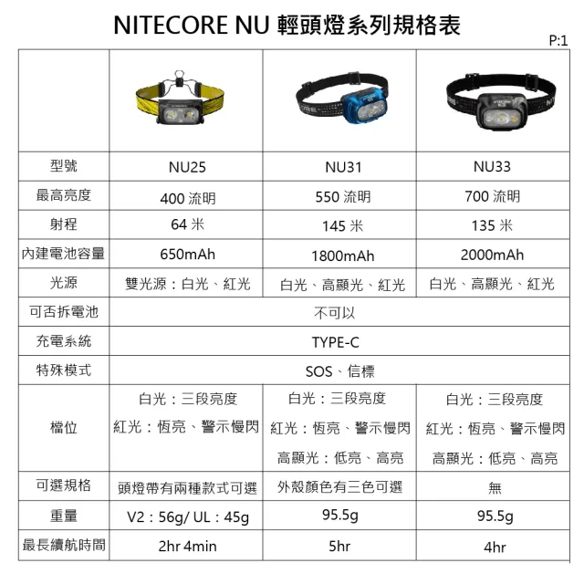 【NITECORE】電筒王 NU35(頭燈 紅/白光/CRI光 三光源 內建電池+4號電池 登山 USB 頭燈 輕裝備)