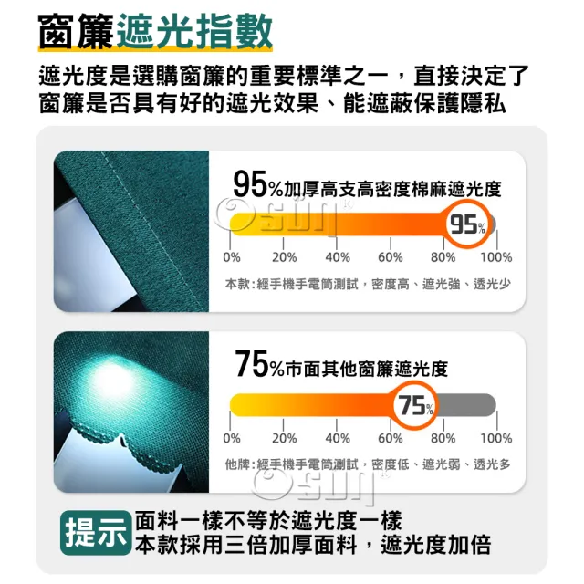 【Osun】150x150cm全遮光窗簾簡易安裝自黏魔鬼氈免打孔加厚素面單片裝(特惠價CE446B)