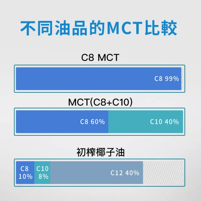 【食在加分】純中鏈三酸甘油脂MCT/250ml(100%椰子油來源)