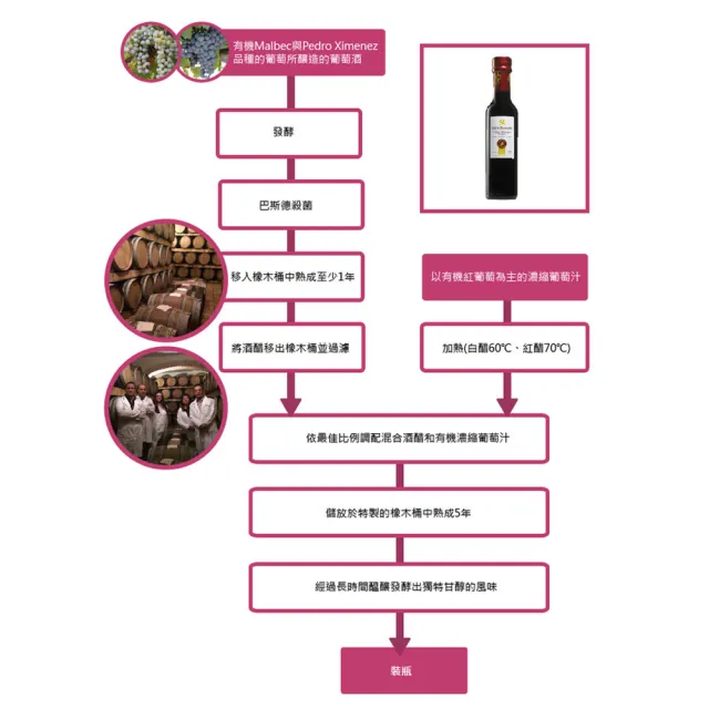 【智慧誠選】西班牙莎蘿瑪 5年熟成紅巴薩米克醋250ml/瓶(選用百年莊園Malbec紅葡萄和PedroXimenez白葡萄)