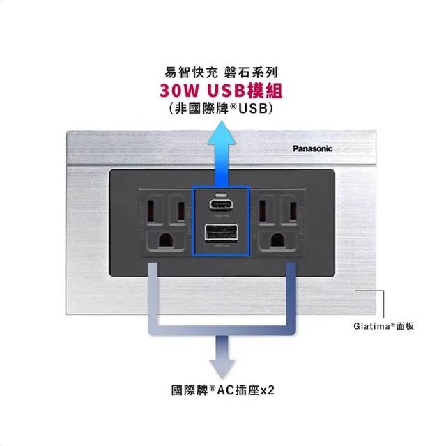 【易智快充】磐石系列-國際牌™ Panasonic™ Glatima™面板 30W USB快充插座(Type-C +USB-A)