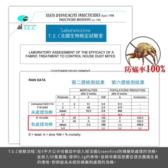 【LooCa】4cm全護植物防蹣床墊-搭吸濕排汗表布(單大3.5尺★限量出清-范倫鐵諾系列)