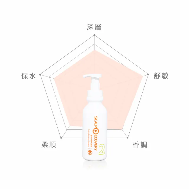 【髮基因】甦活洗髮水慕斯 500ml(敏弱、混合性頭皮的日常清潔)