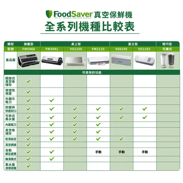 【福利品】美國FoodSaver-家用真空保鮮機FM2110+11吋真空卷3入(真空機/包裝機/封口機)