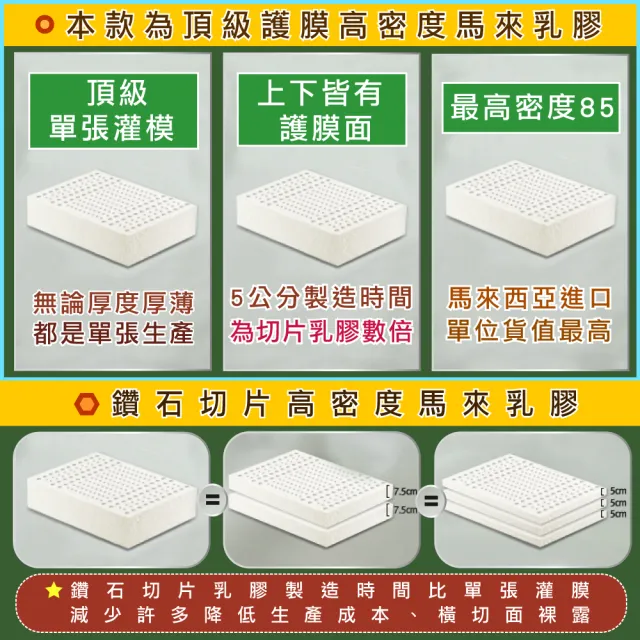 【班尼斯】頂規雙面護膜乳膠床墊5尺7.5cm雙人床墊高密度85高純度95百萬保證馬來西亞(頂級雙面護膜 非橫切)