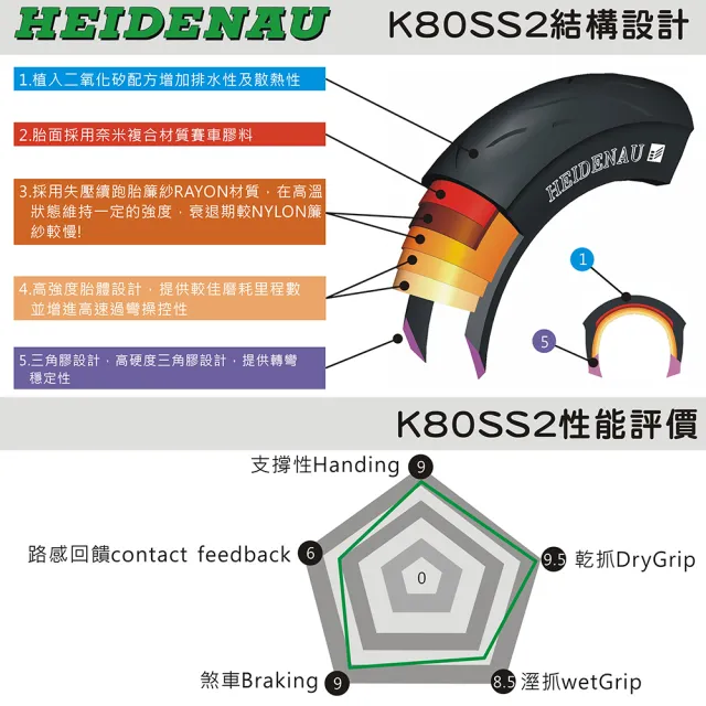 【德國 HEIDENAU 海德瑙】K80SS2 超黏賽道胎 12吋-胎體加強(100-90-12 64M 德國製)