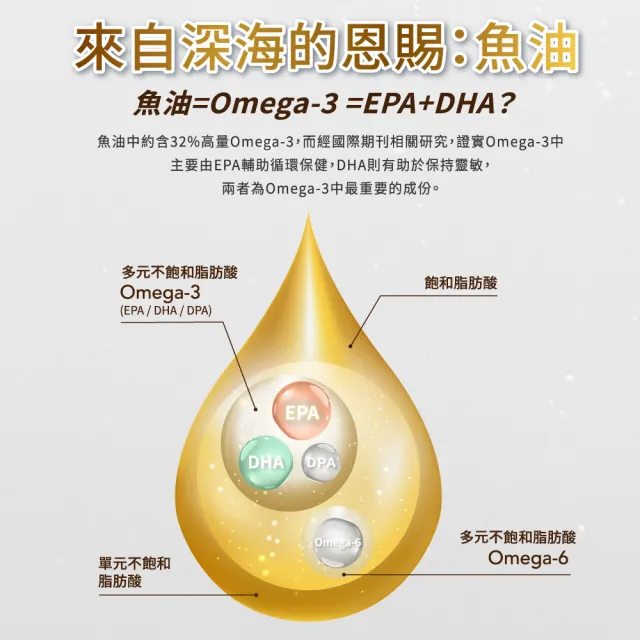 【永信藥品HAC】魚油EPA軟膠囊2瓶組(90粒/瓶  快樂魚油  rTG 超臨界萃取)