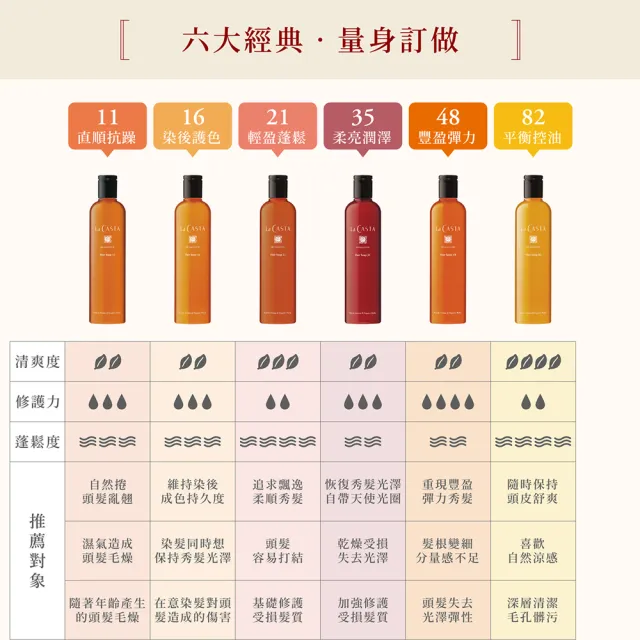 【La CASTA 蕾珂詩】沙龍級精油洗護1+1任選-多款各選1入(精油洗髮精300ml+柔順護髮膜230g-適合各種髮質)