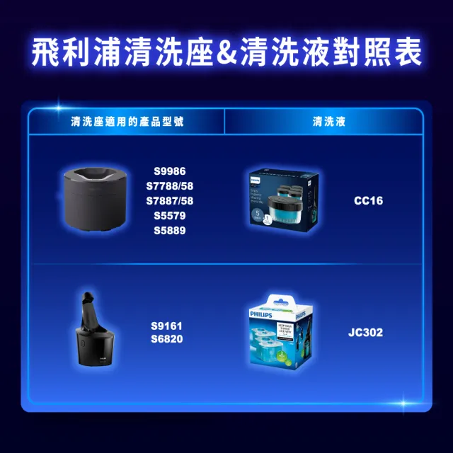 【Philips 飛利浦】電鬍刀清洗座專用清潔液(CC16)