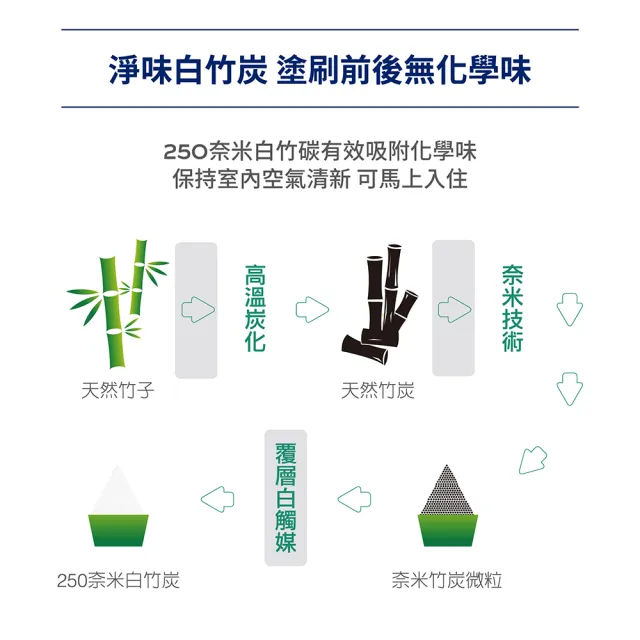【得利】Dulux官方旗艦店★A986 全效合一竹炭乳膠漆 精選黃色系 電腦調色（1公升裝）｜客製化調色漆(油漆)