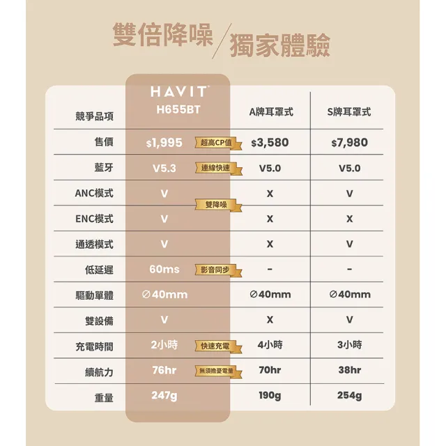 【Havit 海威特】H655BT雙降噪ENC/ANC無線藍牙耳罩式耳機(藍芽5.3/頭戴式/低延遲/76H高續航/公司原廠貨)