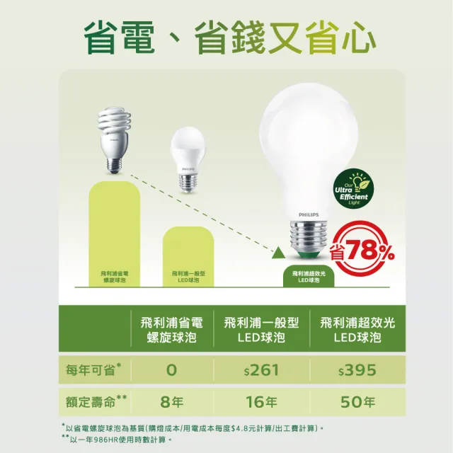 【Philips 飛利浦】8.5W LED超效光燈泡(PL853/ PL856)