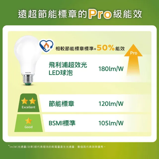 【Philips 飛利浦】8.5W LED超效光燈泡 2入(PL853/ PL856)