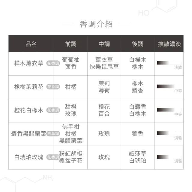 【hoi!LAB實驗室香氛】精油擴香+補充包+噴霧花香組合(任選3件超值組)