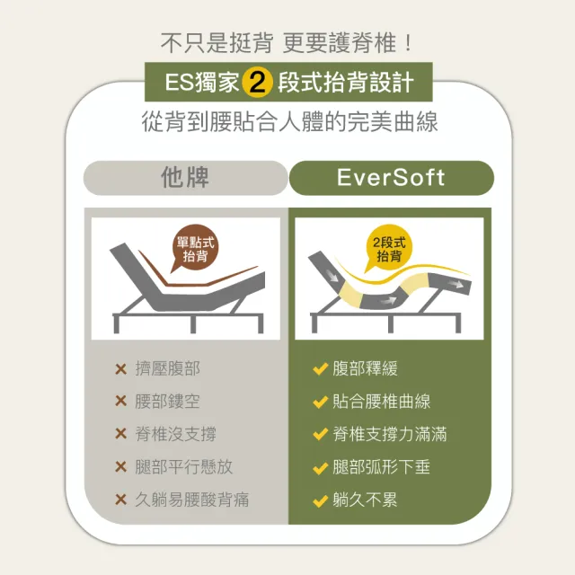 【EverSoft 寶貝墊】德國Okin 智能護脊電動床墊 舒眠支撐款 BC#102(150*190cm雙人／高支撐記憶棉+天然乳膠)