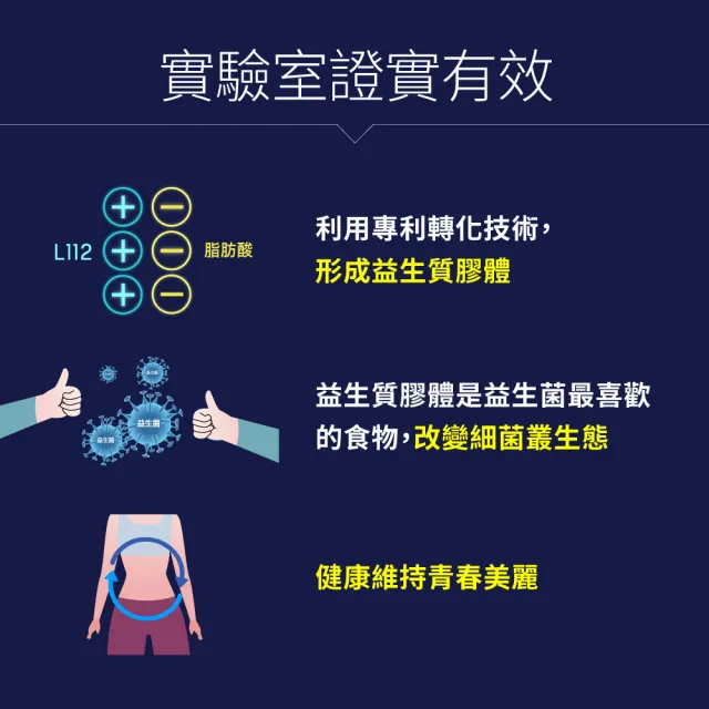 【formoline 芙媚琳】窈窕加強錠48錠3盒+16錠2盒(共176錠;林姿佑代言/卡油錠/歐洲專利甲殼素/L112)