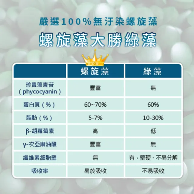 【專注唯一】Double Power 原粹藍藻錠(一罐300粒)