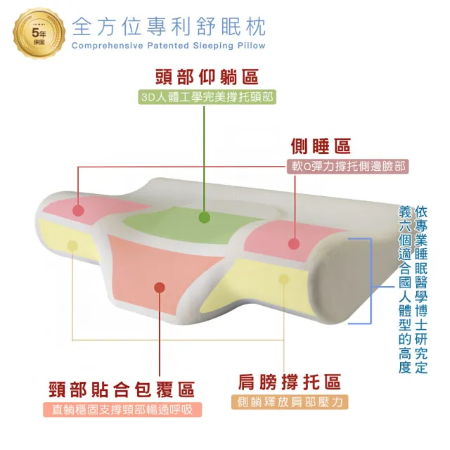【bgreen】全方位專利舒眠枕 1號枕(周年慶優惠活動 吳清平院長推薦)
