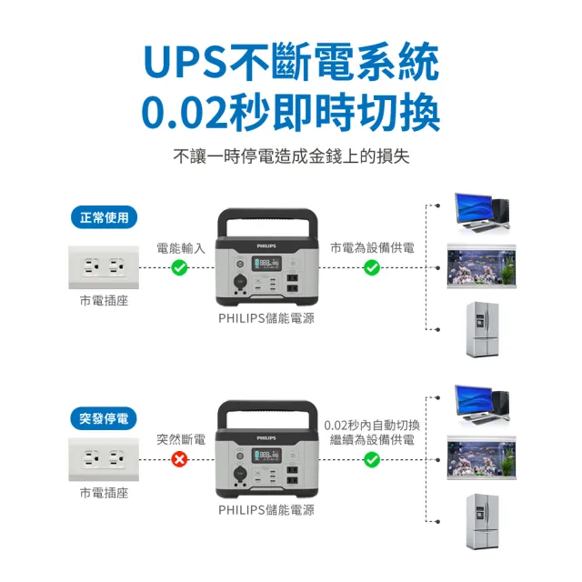 【Philips 飛利浦】160W太陽能板超值組-1000W 攜帶式儲能電池 行動電源(DLP8092C露營/戶外/UPS不斷電)