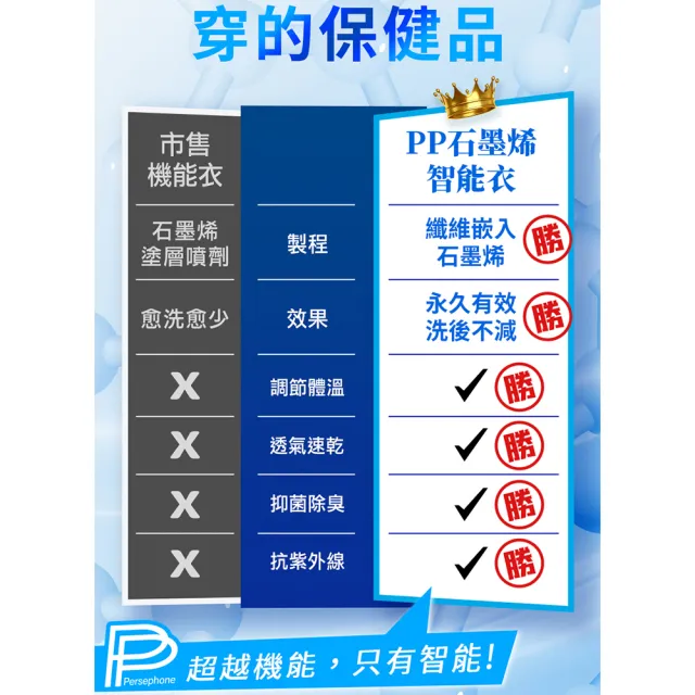 【PP 波瑟楓妮】石墨烯短袖智能上衣3件組(吸濕排汗 曾國城代言 吸濕排汗)