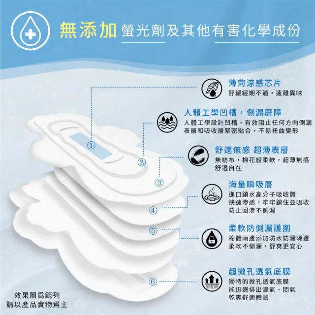 【Finetech 釩泰】6+6 超薄抑菌涼感衛生棉、護墊 6+6包(15.5cm/18cm/19cm/24.5cm/29cm/34cm/42cm)