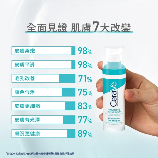 【CeraVe 適樂膚】全新上市抗痘神器★A醇勻亮修護精華 30ml(抗痘)