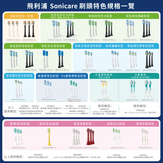 【Philips 飛利浦】Sonicare輕柔舒敏音波震動牙刷-小彩刷紫HX2411/01(送刷頭5入)