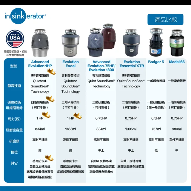 【美國Insinkerator】旗艦機種 Advanced Evolution 1300 廚餘機 鐵胃 食物處理機 廚下型廚餘機(兩年保固)