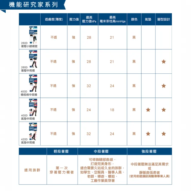 【MarCella 瑪榭】多雙組-MIT-機能研究家著壓健康機能中統襪(壓力襪/健康襪/小腿襪/氣墊襪)