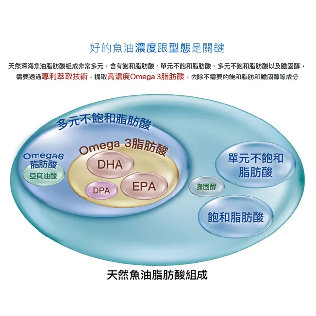 【大研生醫】德國頂級魚油(60粒.陳美鳳&權威醫生共同推薦)