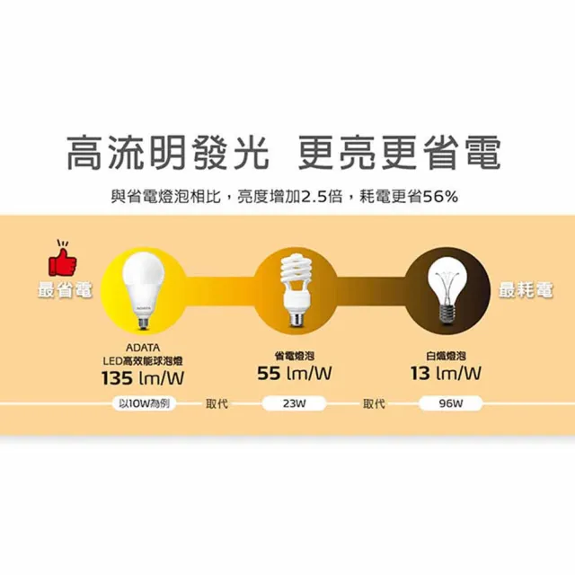 【ADATA 威剛】LED高效能球泡燈-白光10W-4入(LED燈泡 護眼燈泡 LED球泡燈)