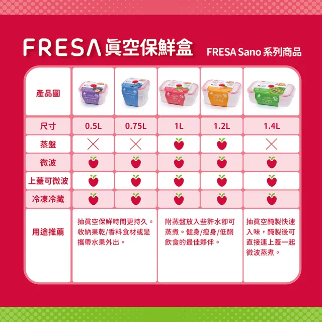 【美國FRESA】免開蓋微波真空保鮮盒8件組(500+750+1L*2+1.2L*2+1.4L)