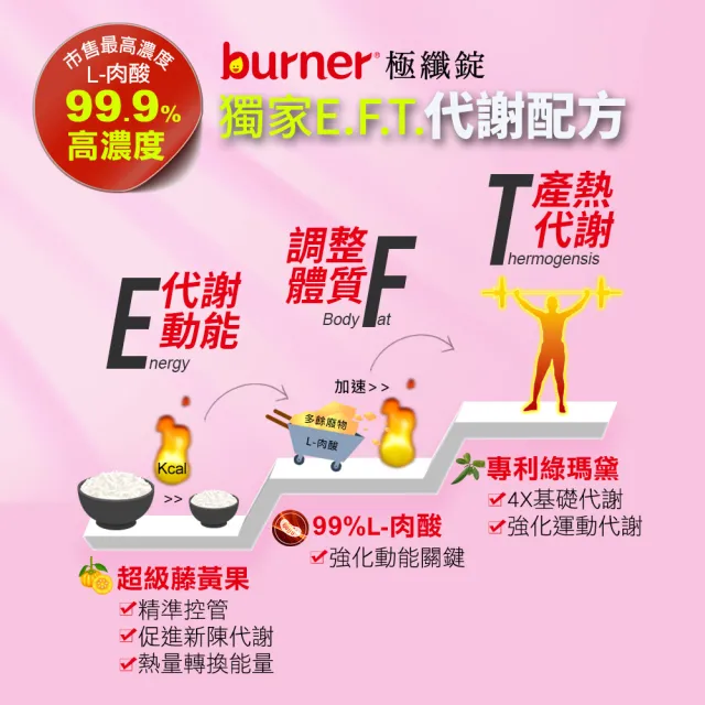 【船井burner倍熱】極纖錠2盒(共120顆)+夜孅胺基酸EX PLUS 2盒(共80顆)-日夜代謝升級組